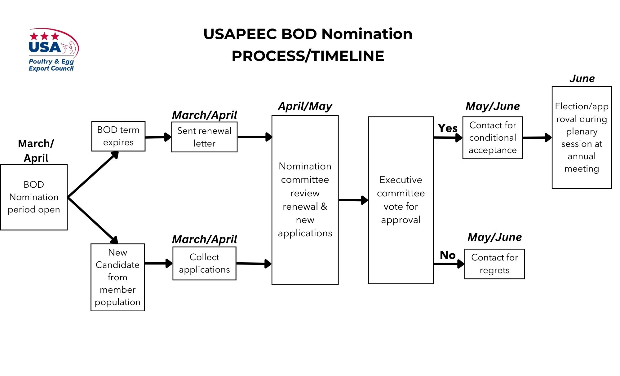 A flowchart indicating the process for electing a member to the Board of Directors